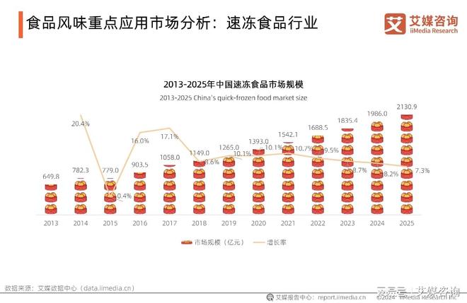 味儿撑起大众餐桌的“鸡肉偏爱”开元ky棋牌七年销量第一：恋(图1)